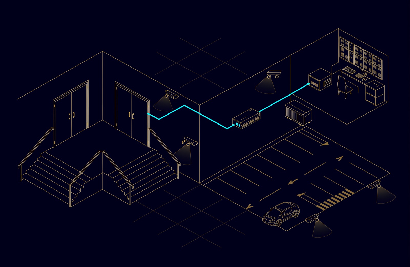 Line illustration of a building entrance and car park: gold cameras with viewing cones, and a cyan line carrying video to the recorder and the control room